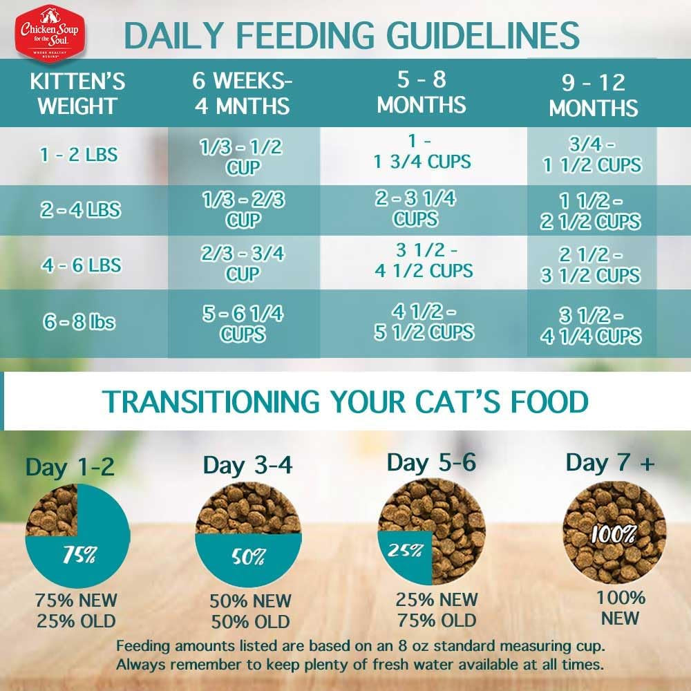 Classic Dry Kitten Food, Chicken, Brown Rice & Pea Recipe, 12 Pound Bag | Soy, Corn & Wheat Free, No Artificial Flavors or Preservatives